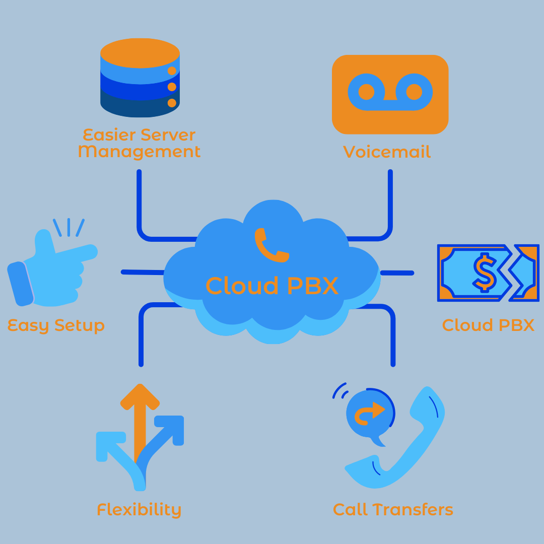 Graphic listing the benefits of cloud PBX systems, including flexibility, remote access, easy scalability, and reduced maintenance costs.