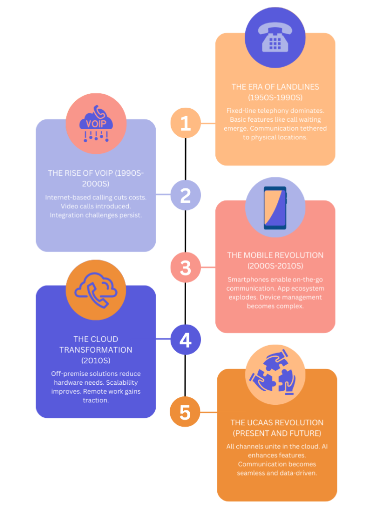 Timeline infographic illustrating the evolution of business communication from landlines to UCaaS