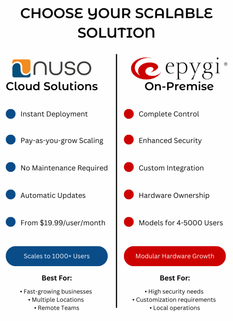 Side-by-side comparison of business phone systems: NUSO Cloud Solution vs Epygi On-Premise PBX. NUSO features instant deployment, pay-as-you-grow scaling, no maintenance, automatic updates, starting at $19.95/user/month. Epygi features complete control, enhanced security, custom integration, hardware ownership, supporting 4-5000 users. Visual comparison includes pricing, scaling capabilities, and best-fit scenarios for each system.