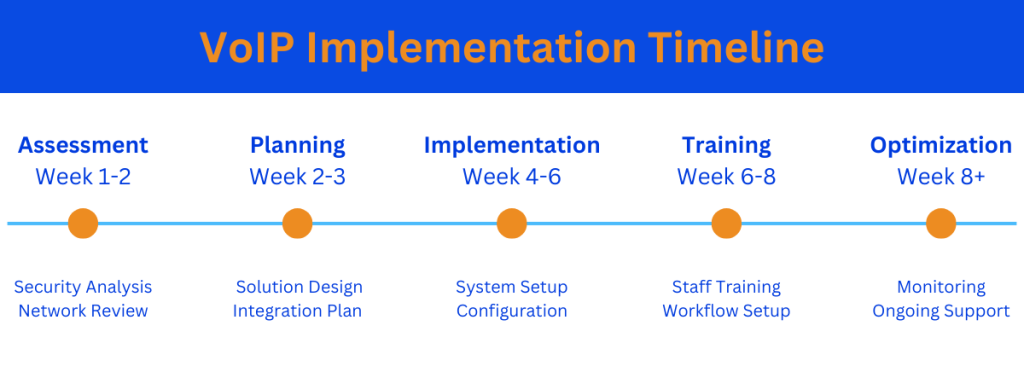 VoIP Implementation Timeline infographic showing five phases of implementation: Assessment (Weeks 1-2), Planning (Weeks 2-3), Implementation (Weeks 4-6), Training (Weeks 6-8), and Optimization (Week 8+). Connected by a horizontal timeline, each phase includes key activities. Assessment focuses on security and network review, Planning on solution design, Implementation on system setup, Training on staff education, and Optimization on monitoring and support.