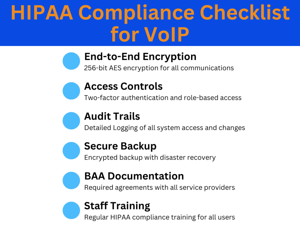 HIPAA Compliance Checklist infographic for VoIP systems showing six essential requirements: End-to-End Encryption with 256-bit AES, Access Controls with two-factor authentication, Audit Trails for system logging, Secure Backup with disaster recovery, BAA Documentation for service providers, and Staff Training for HIPAA compliance. Includes risk level indicators showing high, medium, and required compliance elements.